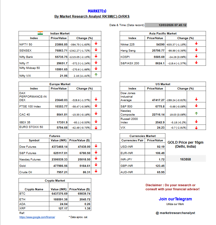 researchrks's tweet photo. Today's Market{s} outlook
Let's see! How market reacts TODAY &plan accordingly!
Do your research/WorkWithUs/Join TG!
#Nifty #Nifty50 #banknifty #Dow #SP500 #Nasdaq #Currencies #Crypto #Commodities #gold #Oil #BTC #StockMarket #marketinsights #Analyst #trendtracker #datadecoder https://t.co/5I92fAMvrV