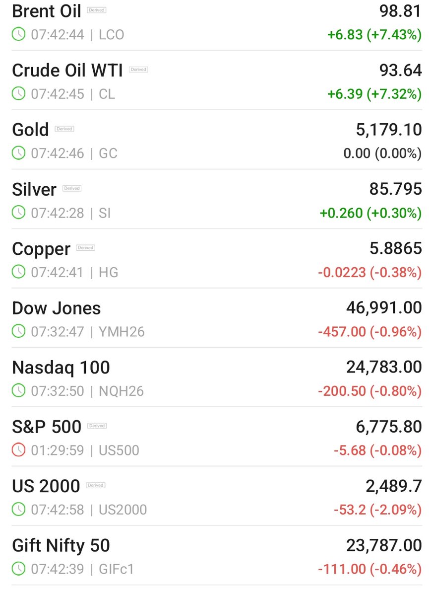 GajendraMaury14's tweet image. Crude is boiling , 
Global indices are down .5% to 1%
#crude #globalmarket #giftnifty #stockmarketindia