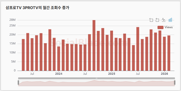 네 마녀의 날이란다.
코스피 5천 시대엔 삼프로TV도 회생하는가.
n.news.naver.com/mnews/article/…