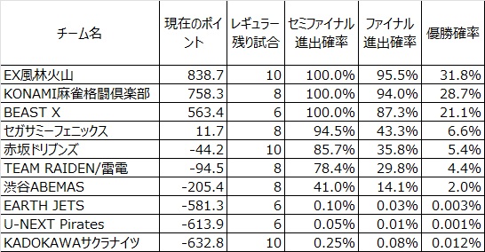 2026/3/10(火)終了時点のMリーグ
現在のポイントを元に優勝確率をシミュレートした
試行回数は10万回

#Mリーグ
#Mリーグシミュ

#セガサミーフェニックス
#UNEXTパイレーツ
#赤坂ドリブンズ
#TEAM雷電
#KONAMI麻雀格闘倶楽部
#渋谷ABEMAS
#KADOKAWAサクラナイツ
#EX風林火山
#BEASTX
#アースジェッツ