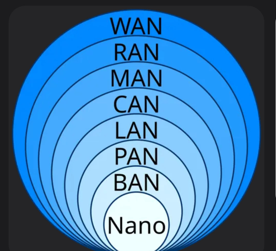 mcne73001's tweet image. WBANs furious technologies
#WLAN 
= Wireless Local Area Network High Frequency Waves 
#WiFi
#BlueTooth 
#Zigbee 
= IEEE 802.15.4
#UWB 
=Ultra- Wideband