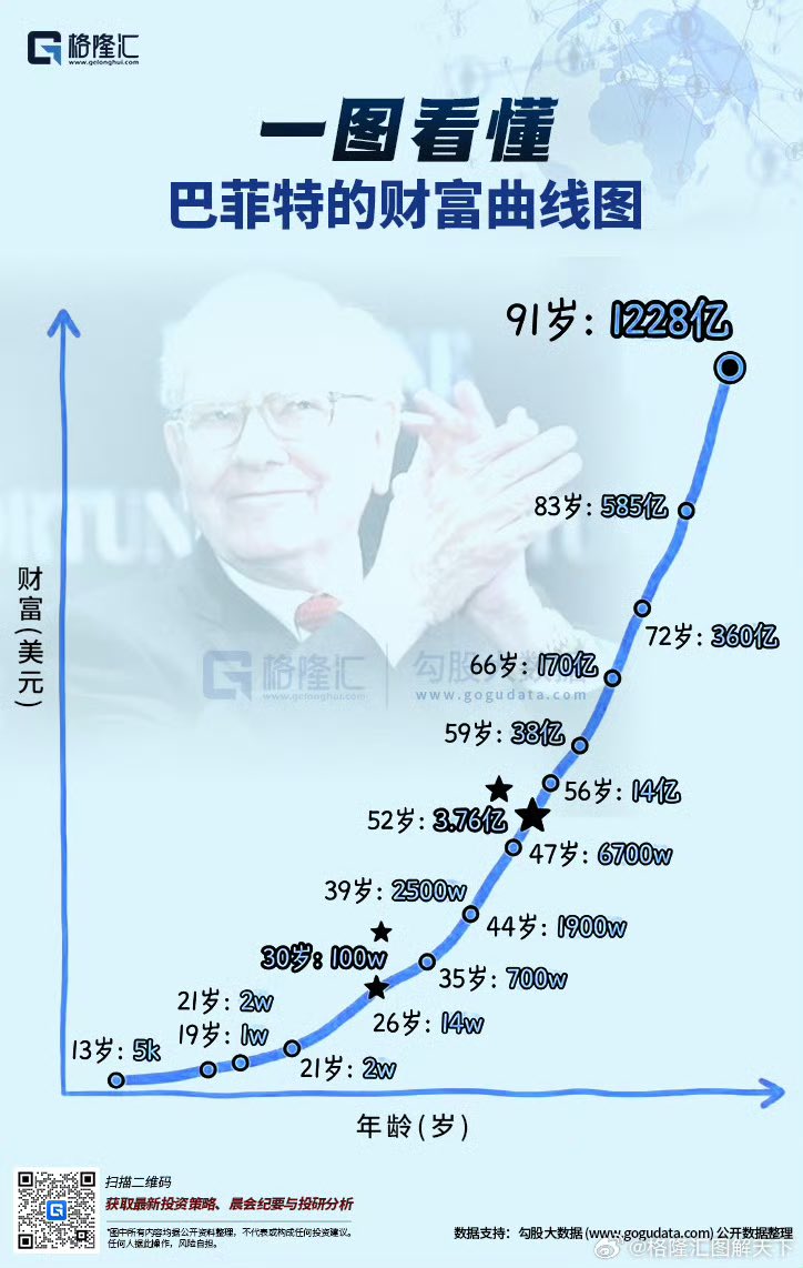 Veritas135's tweet photo. 仔细看看其实巴菲特年轻的时候就已经非常有钱了，所以一定要趁年轻拼命干，别想着慢慢变富，人生一定是快速变富，难道你72岁了，就算拥有五百亿财富，阳痿了有什么用？ https://t.co/BJBydGsXeT