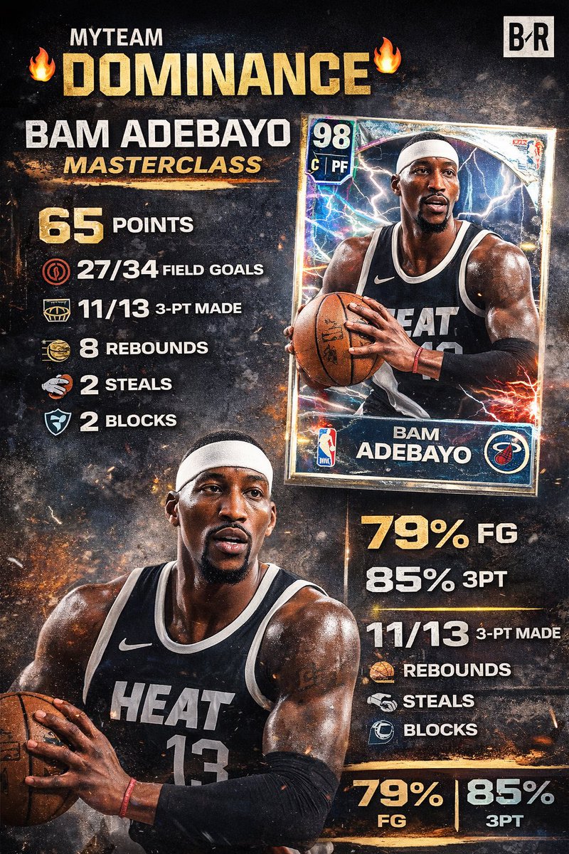 BlakkTvGamingYT's tweet photo. BAM ADEBAYO JUST WENT ABSOLUTELY NUTS π₯π₯π€― IN MYTEAM π±π³
65 POINTS πππ
27/34 FG πͺπ₯
11/13 FROM THREE πΉπΉπΉ
This card is legit BROKEN AF π«π₯π
#NBA2K26 π₯ #MyTEAM π #2KCommunity πͺ #2KHighlights π₯ https://t.co/PJ5xHCYZMG