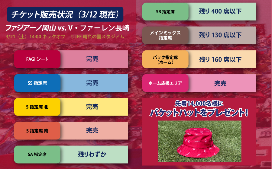 fagiano_koho's tweet photo. 【3月21日長崎戦】
チケット販売状況をお知らせいたします。
残る販売席種は、SA指定席、SB指定席、メインミックス指定席、バック指定席となっております。
スタジアムへのご来場をお待ちしております！

購入はこちら↓
https://t.co/EygDiJjR7M

#ファジアーノ岡山 https://t.co/WUL2WqRNsR