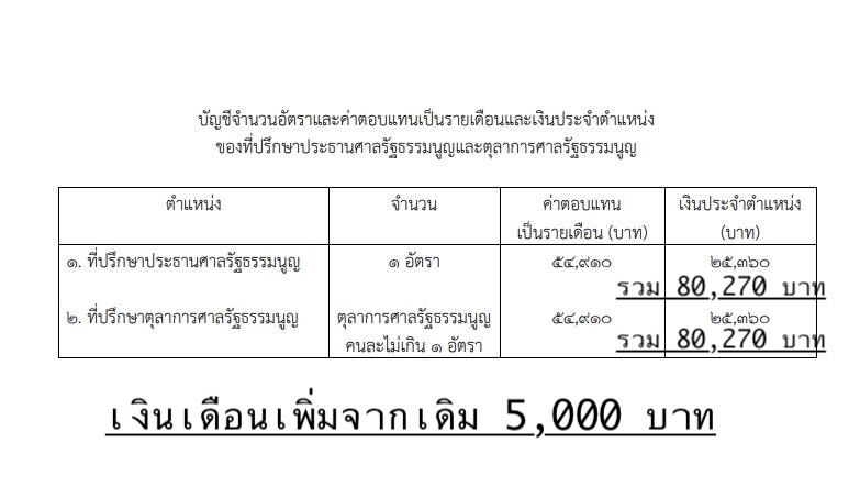 ขึ้นเงินประจำตำแหน่งที่ปรึกษาศาล รธน.โดยอ้างว่า "เพื่อให้สอดคล้องกับการปรับค่าตอบแทนของบุคลากรภาครัฐ รวมทั้งเหมาะสมกับภาวะเศรษฐกิจที่เปลี่ยนแปลงไป"

เพื่อให้เห็นภาพผมทำให้ดูรายละเอียดดังนี้

อัตราเดิม 
1.เงินเดือน 54,910 บาท
2.เงินประจำตำแหน่ง 20,360 บาท
รวม 75,270 บาท

อัตราใหม่