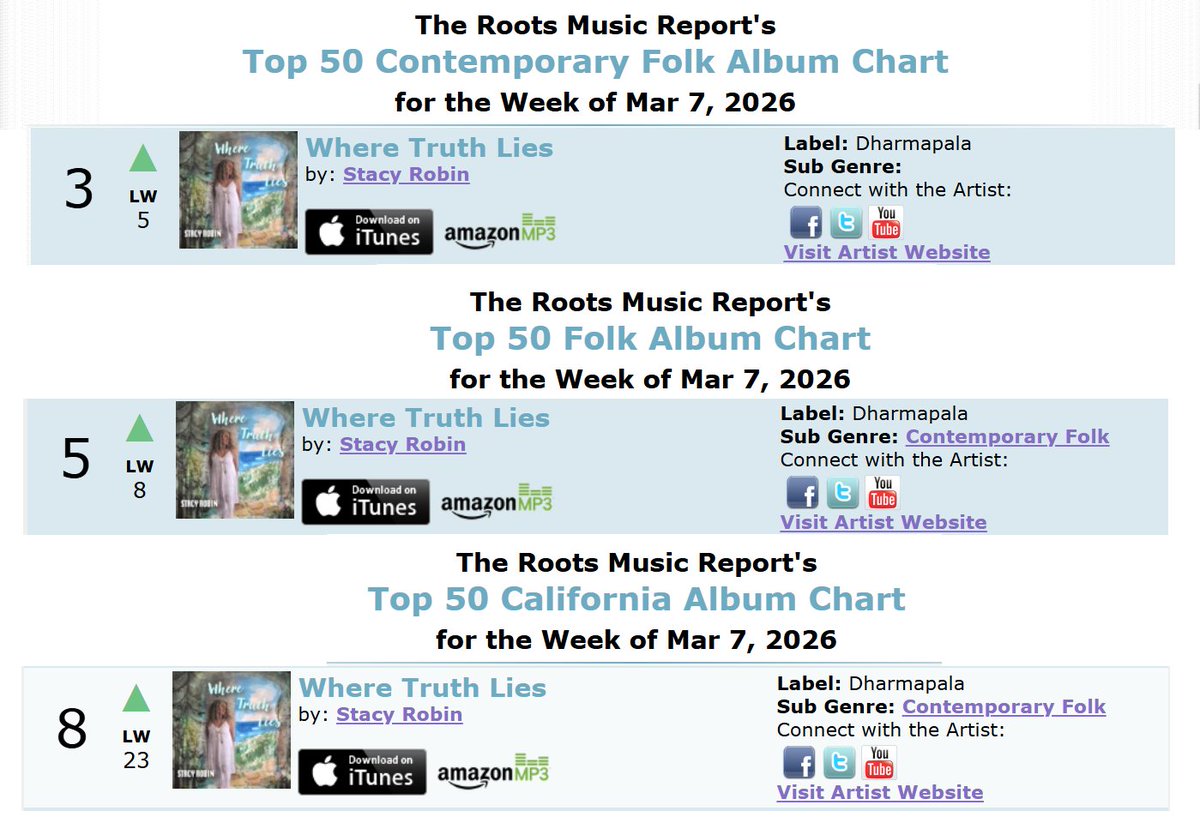 stacyrobinsongs's tweet photo. "Where Truth Lies" on the 3/7 @RootsMusReport:
#ContemporaryFolk (#3) - #Folk (#5) - #CaliforniaMusic (#8)
"Where Truth Lies" is available at https://t.co/Cicg6wedvL & on @Bandcamp at https://t.co/l3bAanD1FN.
#WhereTruthLies #StacyRobin #SingerSongwriter #MusicCharts https://t.co/zsA6sc7Bpp
