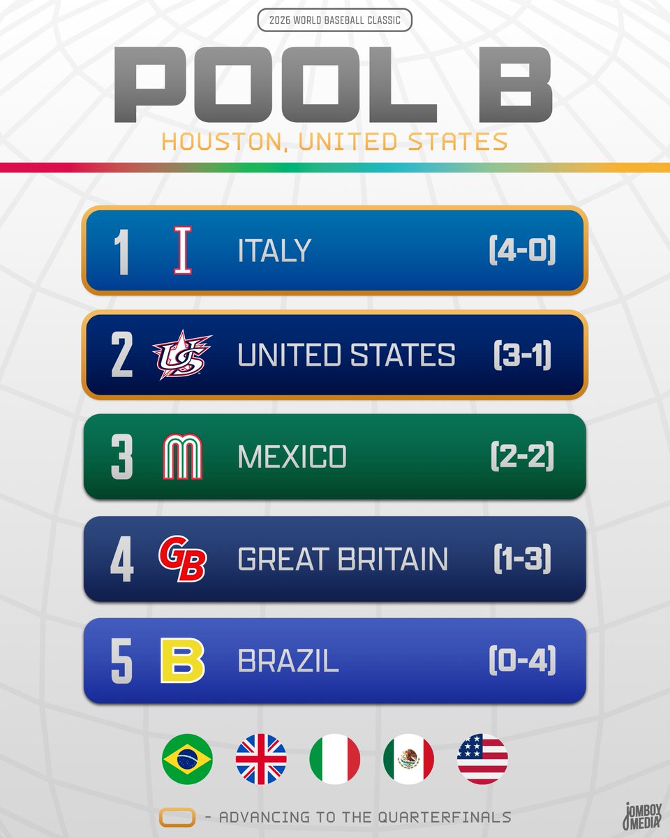 Not many people could've predicted how Pool B shook out