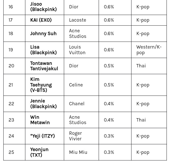 Celebrity share of voice: top 25 at PFW FW26

 📰onclusive.com/en-gb/resource…

WIN IN ACNE STUDIOS FW26

#AcneStudiosxWinMetawin
#AcneStudiosFW26 #AcneStudios
#PFW2026
#winmetawin