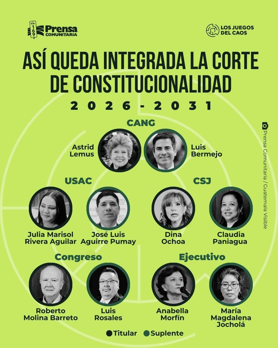 #Elecciones2026 La Corte de Constitucionalidad para el periodo 2026-2031 está completa 

El Ejecutivo fue el último en designar magistraturas al elegir a Anabella Morfin y María Magdalena Jocholá. 

Sigue #LosJuegosDelCaos