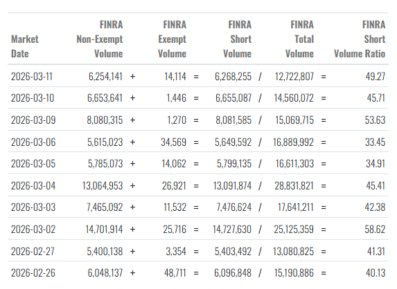 IBIT - iShares Bitcoin Trust ETF Stock

Off-Exchange Short Volume Ratio 49.27 % and a spike in short borrow fee.