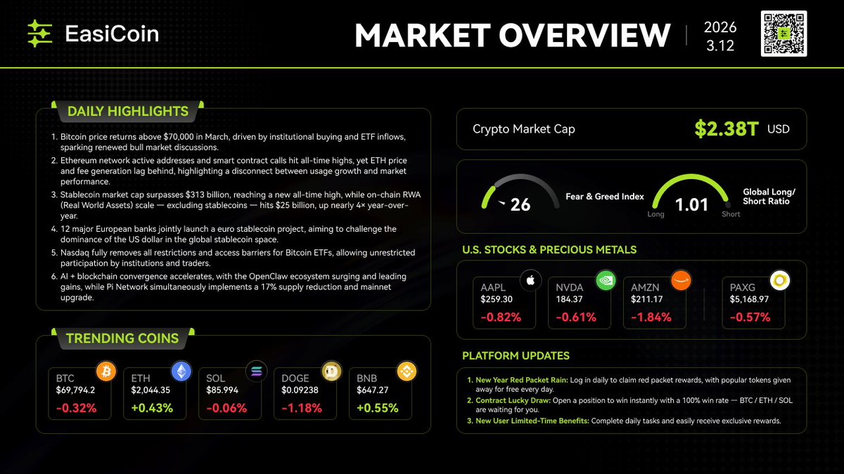 💡#EasiCoin Daily Market Highlights | March 12📢             

1⃣ Bitcoin price returns above $70,000 in March, driven by institutional buying and ETF inflows, sparking renewed bull market discussions.  

2⃣ Ethereum network active addresses and smart contract calls hit all-time