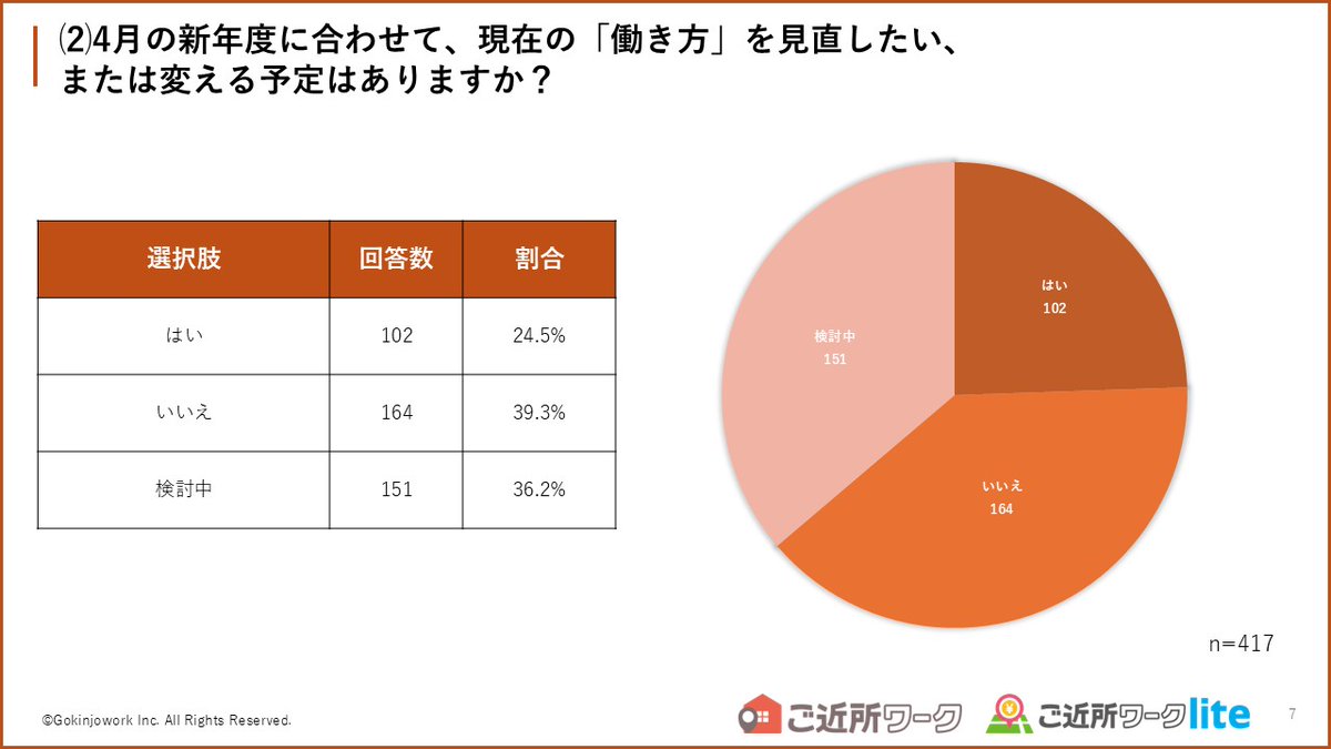 open_group_PR's tweet photo. 【プレスリリース】
グループ会社の #ご近所ワーク が 新年度の働き方に関する調査結果を発表しました！
変化が大きい時期に、どのような働き方が求められているのでしょうか!?

👇詳細
https://t.co/0gBIKZDVy8

#ご近所ワークlite #スキマバイト #タイパ #ワークライフバランス #小1の壁 #小4の壁 https://t.co/s672fGxTuw