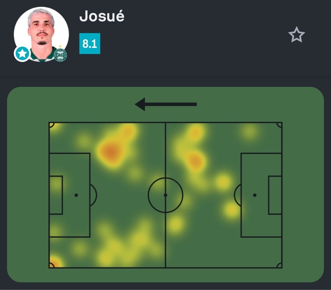 #Brasileirao 🇧🇷

Josué foi o Destaque Sofascore de Corinthians 0–2 Coritiba!

🅰️ 2 assistências (!)
🧠 1 grande chance criada
✅ 29/34 passes certos (85%!)
💪 3/4 duelos ganhos (!)
🆚 1 desarme
💯 Nota Sofascore 8.1
