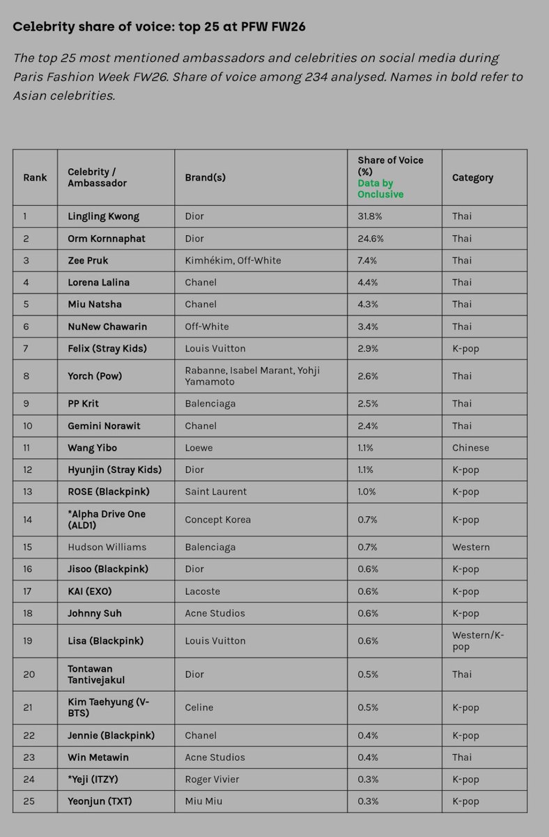 KPOP Artists in Top 25 Celebrities with the highest SOV at Paris FW26 (data credit - Onclusive)

7. StrayKids #FELIX 
8. POW #YORCH
12. StrayKids #HYUNJIN
13. BLACKPINK #ROSÉ 
14. #ALD1
16. BLACKPINK #JISOO
17. EXO #KAI
18. NCT #JOHNNY
19. BLACKPINK #LISA
21. BTS #TAEHYUNG
22.