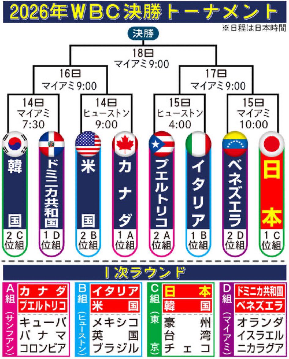 butta777's tweet photo. 2026年WBC、
決勝トーナメント表。
準々決勝、
侍ジャパンはベネズエラと
15日に対戦。 https://t.co/lOgAMIKpPy