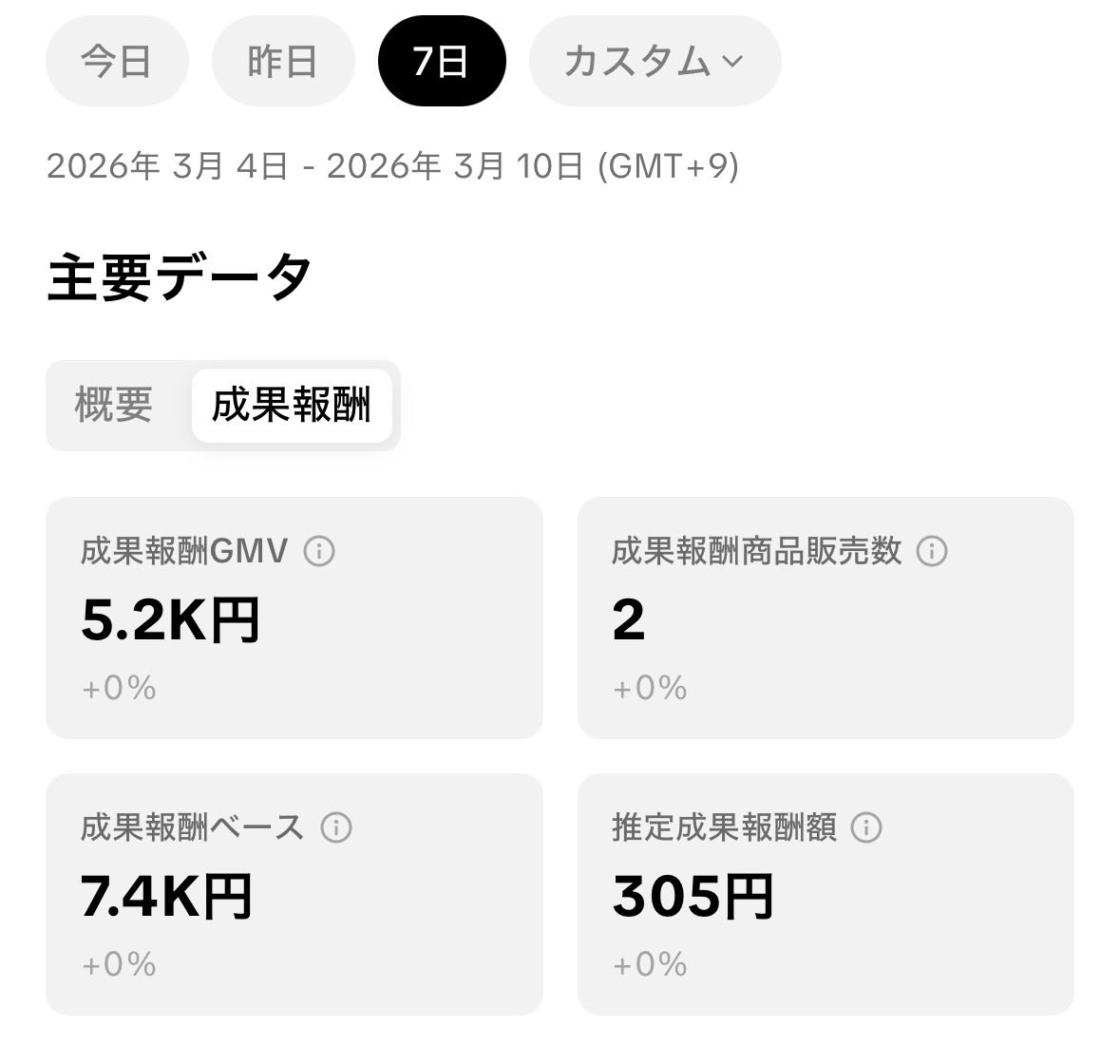 iiitto_1g1c's tweet image. TikTokショップアフィリエイト初めて1週間。

商品は3件売れた。
たかが3件だけど自分の作った動画が誰かの購買意欲に繋がったのが嬉しい。

あと、タスク完了分で3000円ゲット。

今までブログ、SNSだけのアフィリエイトでしたが新しいチャネルができたのが嬉しい。

#TikTokショップ #TikTokshop