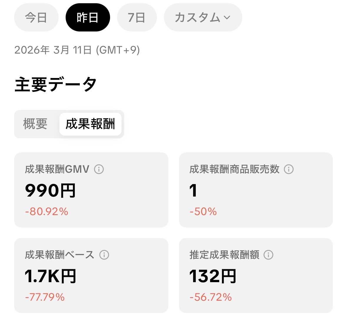 iiitto_1g1c's tweet image. TikTokショップアフィリエイト初めて1週間。

商品は3件売れた。
たかが3件だけど自分の作った動画が誰かの購買意欲に繋がったのが嬉しい。

あと、タスク完了分で3000円ゲット。

今までブログ、SNSだけのアフィリエイトでしたが新しいチャネルができたのが嬉しい。

#TikTokショップ #TikTokshop