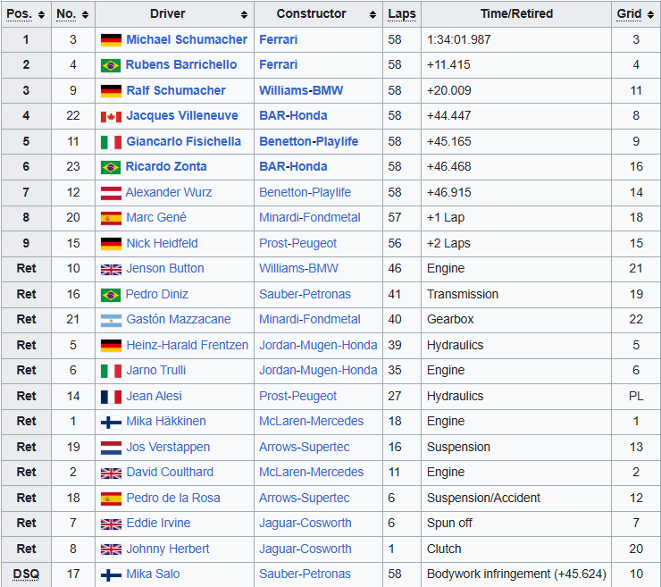 MsportXtra's tweet image. #F1 #OnThisDay, March 12th 2000. @ScuderiaFerrari had a great start to the season at the #AustralianGP with a 1-2 for @schumacher and @rubarrichello . Michael's brother Ralf finished 3rd for @WilliamsF1 . youtube.com/watch?v=l2ecj1… #MsportXtra @UnracedF1 @frentzen_hh @ausgrandprix