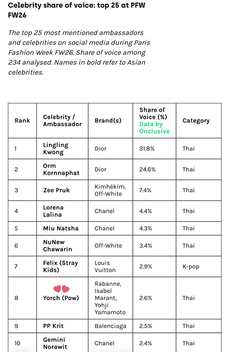 งานแฟชั่นวีคปารีสครั้งแรกของพิย้อช ติดอันดับ sov ได้ที่ 8 เลยอ่ะ ฮื่อ พว.เก่งมากกกก มิน่าล่ะ แอคติดเงาติดเหลืองติดแดงกันทั้งด้อม แต่คุ้มแล้ววว🥹 <a href="/POW_grid/">POW</a> 

YORCH PARIS FASHION WEEK 
#POWYORCHxRabanne 
#POWYORCHxIsabelMarant
#POWYORCHxYohjiYamamoto
#YORCH_ParisFashionWeek #YORCH