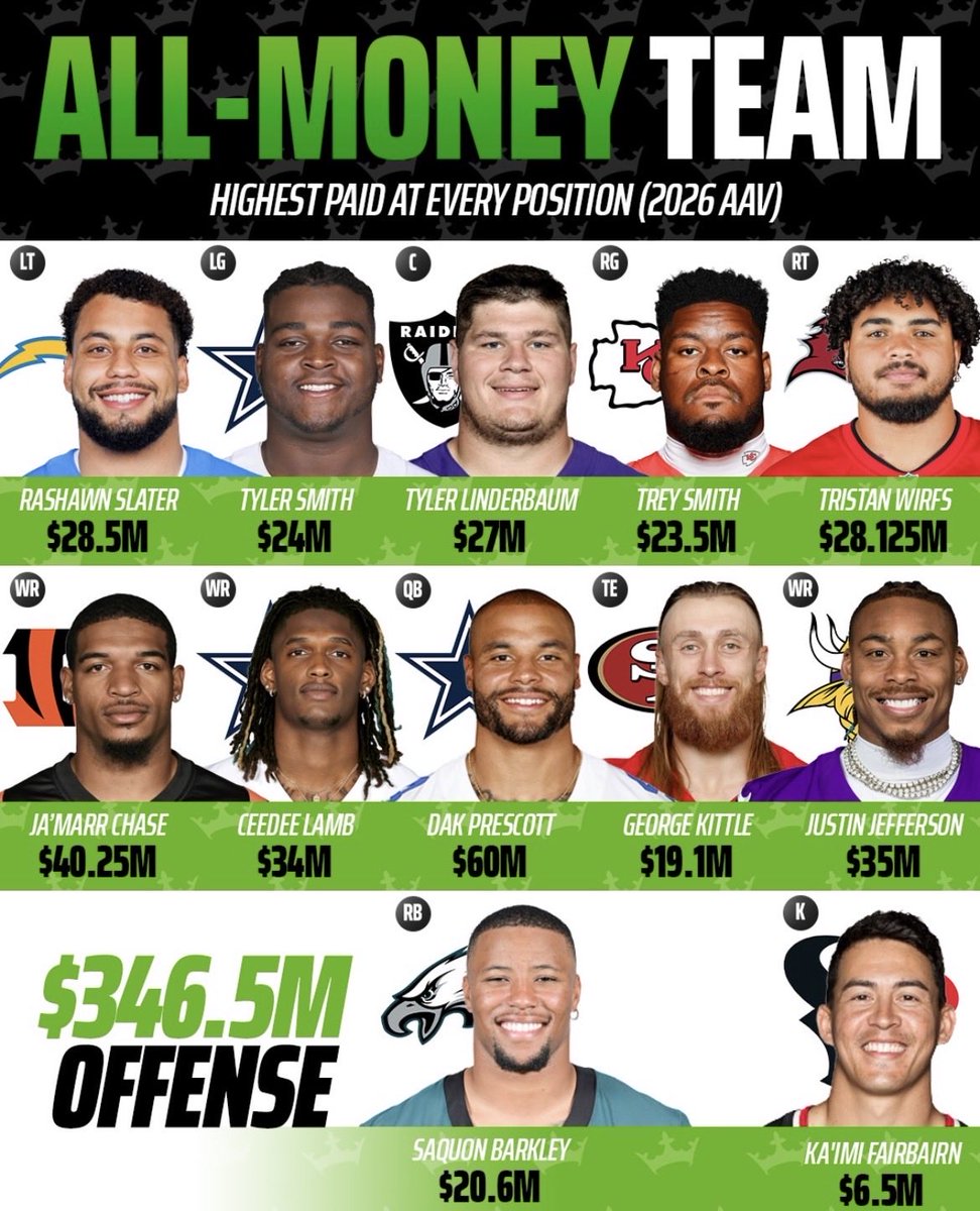 HawkGuyEnjoyer's tweet photo. 3 Iowa Hawkeyes are on the All Time highest paid offense btw

The Iowa Hawkeye effect. https://t.co/8Enz7JPS60
