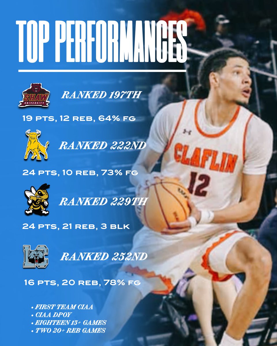 rankingsreport's tweet photo. D2 Transfer 🚨

6-10 Center, Alex Atkinson (@AAtkinson2024) from Claflin has entered the Transfer Portal.

Has heard from Memphis, Morehead st, Towson, GA Southern, NW State, &amp; UC Riverside

Averaged - 14.6ppg, 8.6rpg, &amp; 64% fg

#division2 #alexatkinson #transferportal https://t.co/QA7ver6KIJ