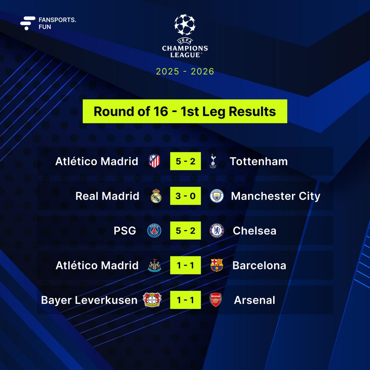Round of 16 first legs ✅
#FanSports, #UCL