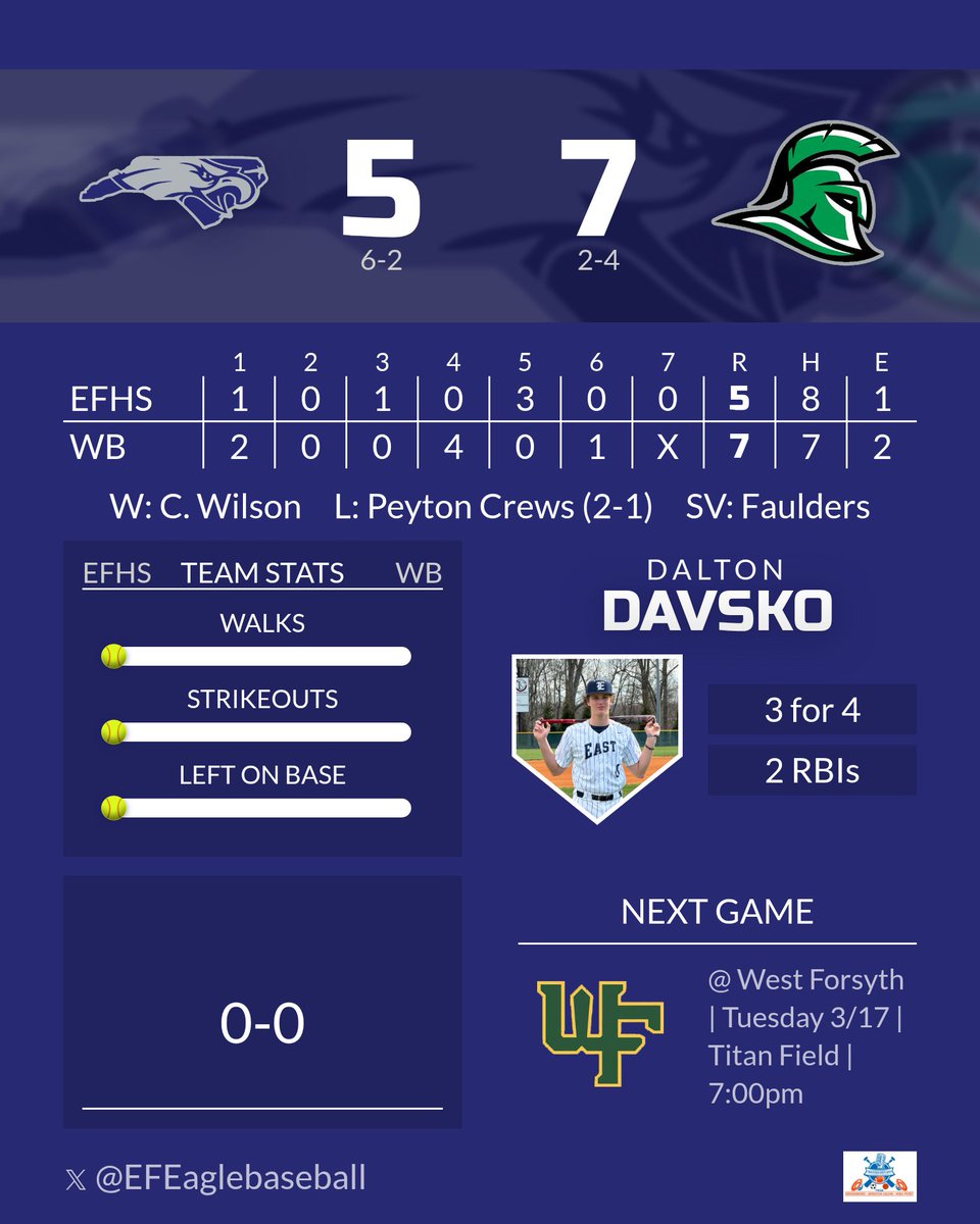 East Forsyth Eagles Baseball🦅⚾️ tweet media
