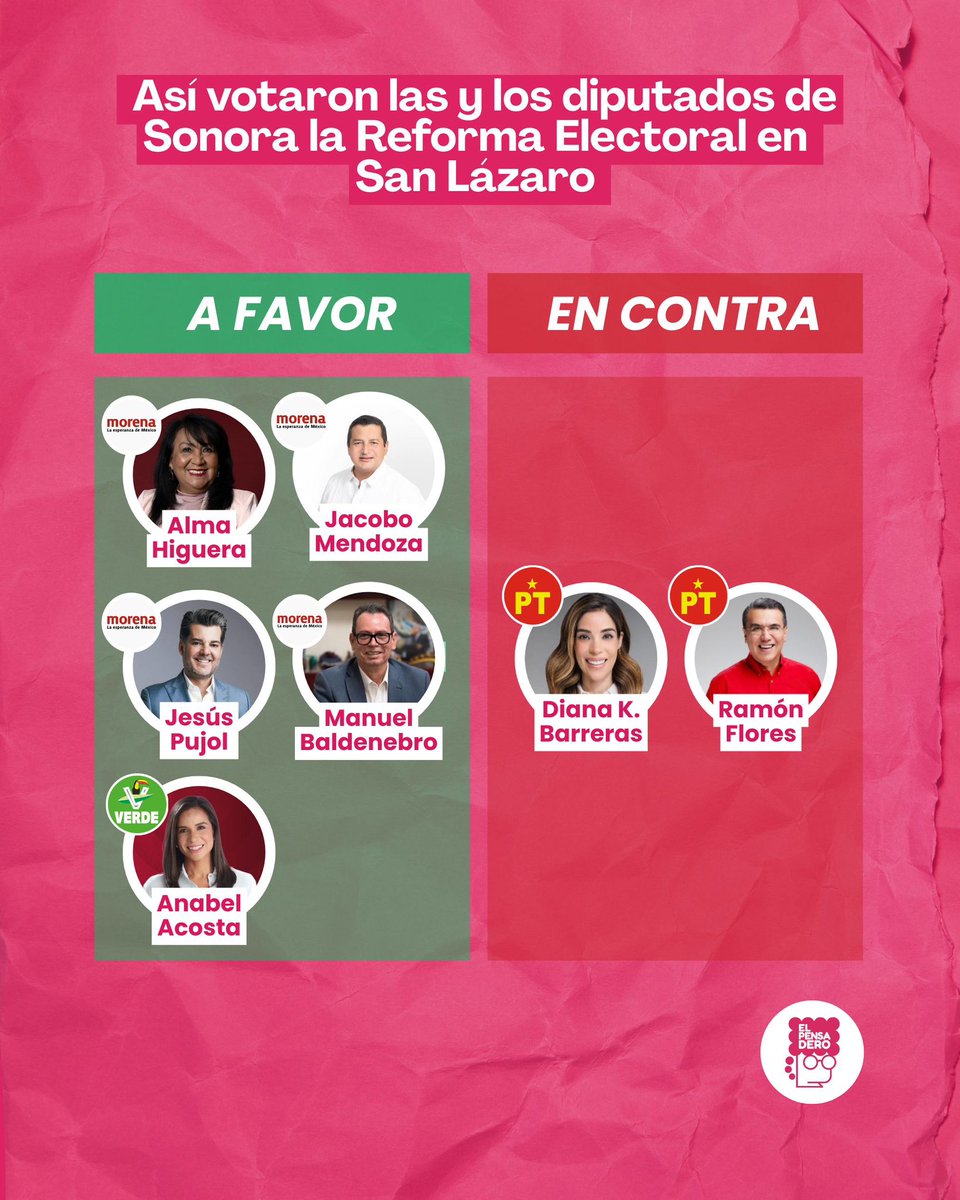 ElPensaderoSon's tweet photo. 🎶¡Esos son, esos son!🎶
Con 259 votos a favor y 234 en contra, la reforma electoral propuesta por la presidenta Claudia Sheinbaum no alcanzó la mayoría calificada esta tarde en San Lázaro. ¿Cómo votaron tus diputados por Sonora?🗳️

#ReformaElectoral #Diputados #Sonora https://t.co/xxLjFkdEio