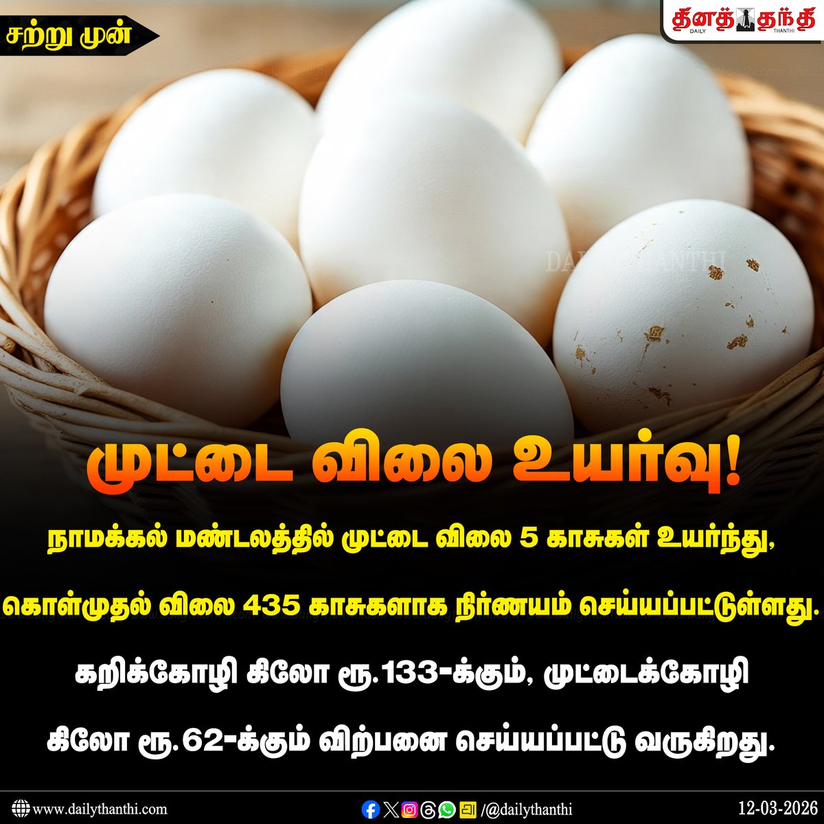 dinathanthi's tweet image. #JUSTIN | நாமக்கல் மண்டலத்தில் முட்டை விலை 5 காசுகள் உயர்ந்து, கொள்முதல் விலை 435 காசுகளாக நிர்ணயம் செய்யப்பட்டுள்ளது. கறிக்கோழி கிலோ ரூ.133-க்கும், முட்டைக்கோழி கிலோ ரூ.62-க்கும் விற்பனை செய்யப்பட்டு வருகிறது.

#Namakkal | #EGG | #EGGPrice | #DailyThanthi