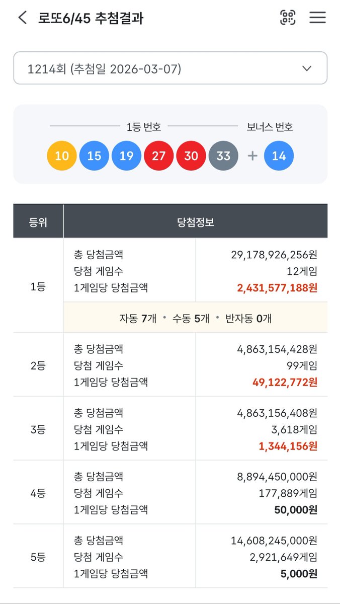 [로토 당첨 비결]

어느 블로그에서 본 글입니다.

자신이 당첨될 수 있을지에 대해
'의심하는 것(Doubting)' 보다는
당첨될 수 있기를
'희망하는 것(Hoping)' 이
좀 더 생산적입니다.

마찬가지로
단순히 당첨되기를 
희망하는 것(Hoping) 보다는
당첨될 수 있기를 바라면서,

긍정적으로
'기대하는