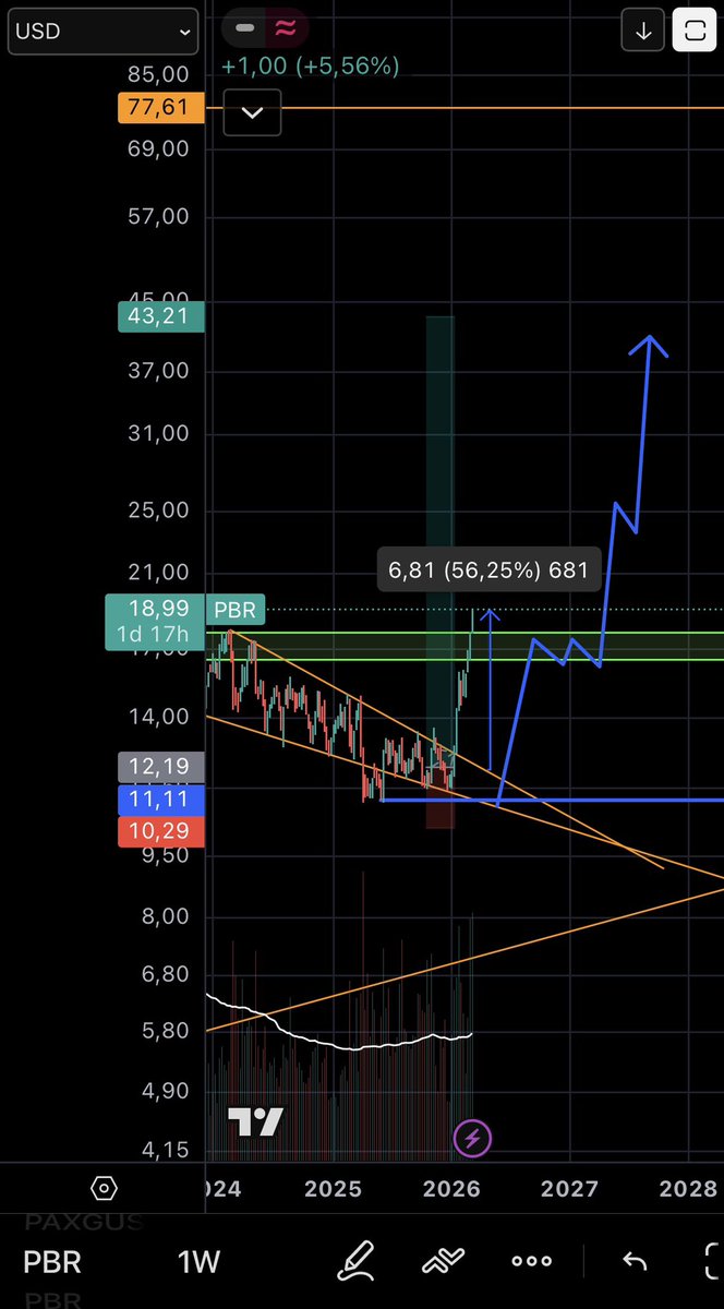 Mati_Schussel's tweet photo. $PBR #PBR #PTR3 Petróleo Brasileiro
SEMANAL 🇧🇷🤝 $PETR3 #PETR3 ya sabes que tenes que hacer 👇 https://t.co/gZsJs3rDkj