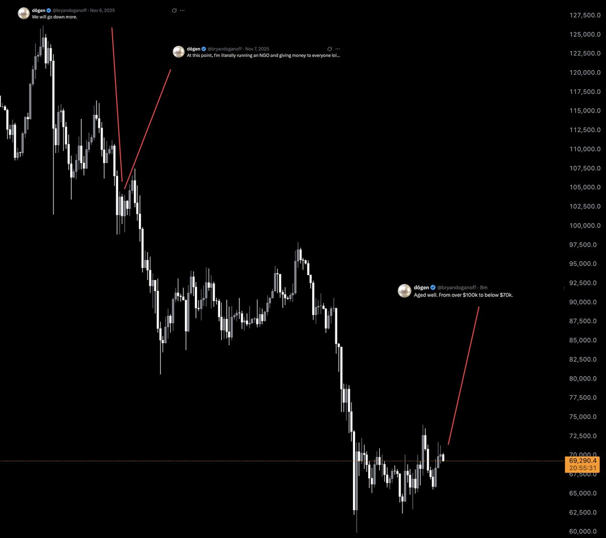 $80–$85k zone has a decent probability… then it will go down more.