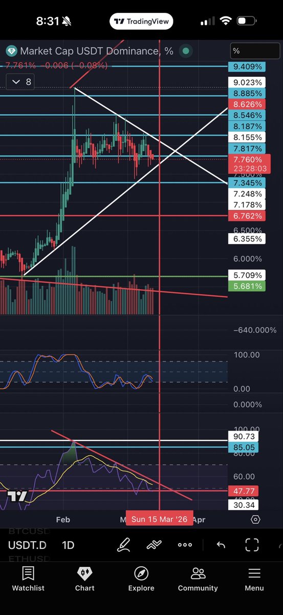 CinnamonT5's tweet photo. $usdt $btc $eth it’s time, this week we find out if we make lower lows or 60k was bottom and we going towards 79k. I believe bottom bear market is close to 52k btc and 1400 eth. https://t.co/eIGJ9GJWg9