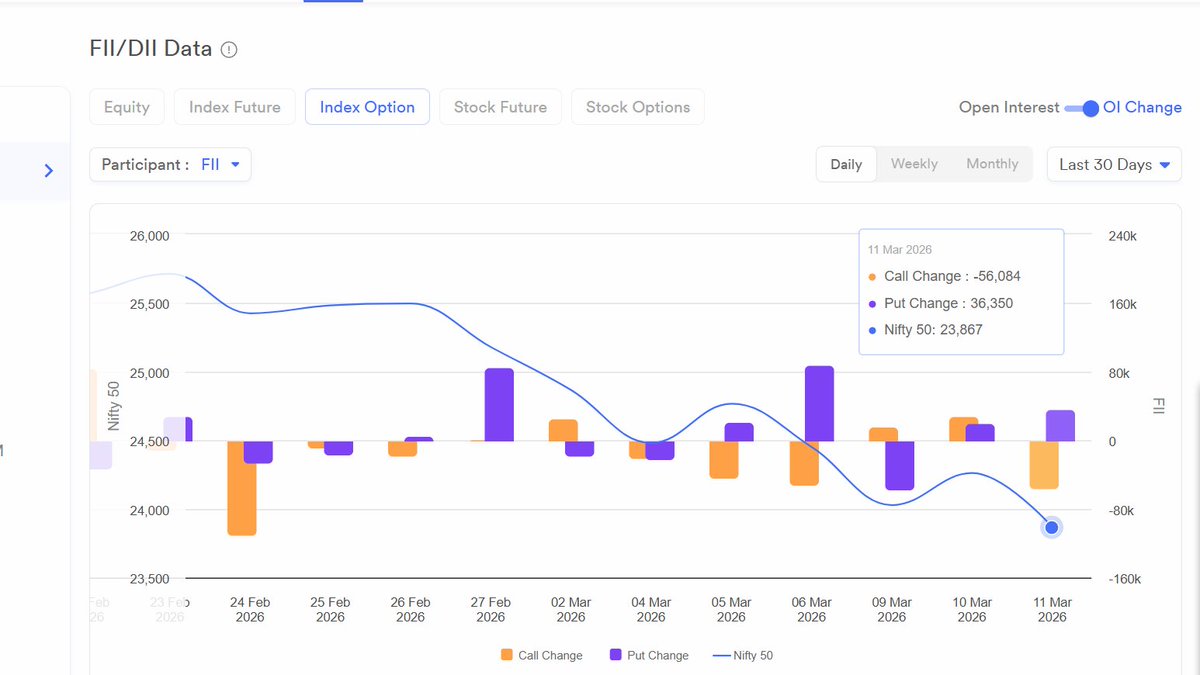 OneBestTrade's tweet photo. FII Data 11/03/26 https://t.co/UUCzKNpn9g