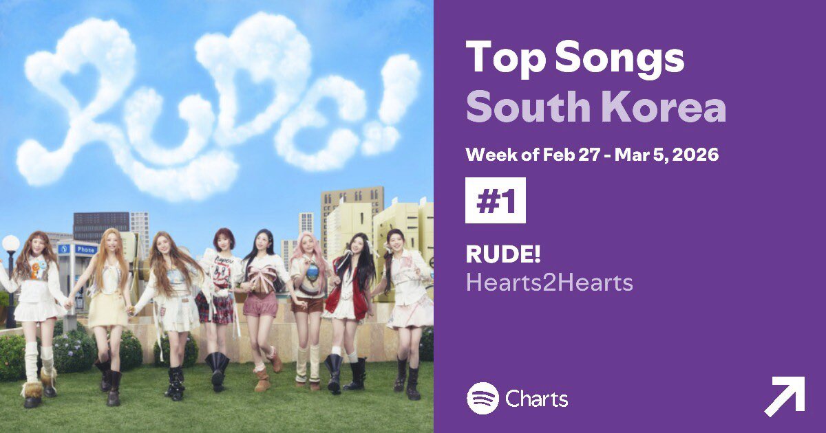'RUDE!'가 <a href="/Spotify/">Spotify</a> Weekly Top Songs South Korea 차트 1위를 기록했습니다!
'RUDE!' 많이 사랑해 주셔서 감사합니다🩵

'RUDE!' is #1 on <a href="/Spotify/">Spotify</a> Weekly Top Songs South Korea Chart!
Thank you for enjoying and loving 'RUDE!'🩵

☁️Hearts2Hearts.lnk.to/RUDE/Spotify

<a href="/SpotifyKR/">Spotify Korea</a> <a href="/SpotifyKpop/">Spotify ❤️ K-Pop</a>