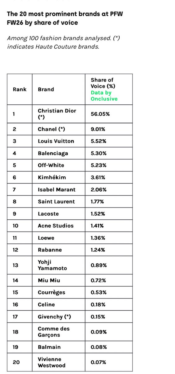 ไปดูต้นทางคือมาจาก article ที่เขียนว่า Paris Fashion Week FW26 Women: When Thai Stars Took Revenge on K-Pop เลย555555 คือ เมื่อดาราไทยแก้แค้นเคป๊อปที่ PFW
ใน article เค้าเกริ่นว่า ตัวเลขที่ออกมาทำให้ pr dorector, brand strategist, และนักคอมมูต้องหยุดคิด