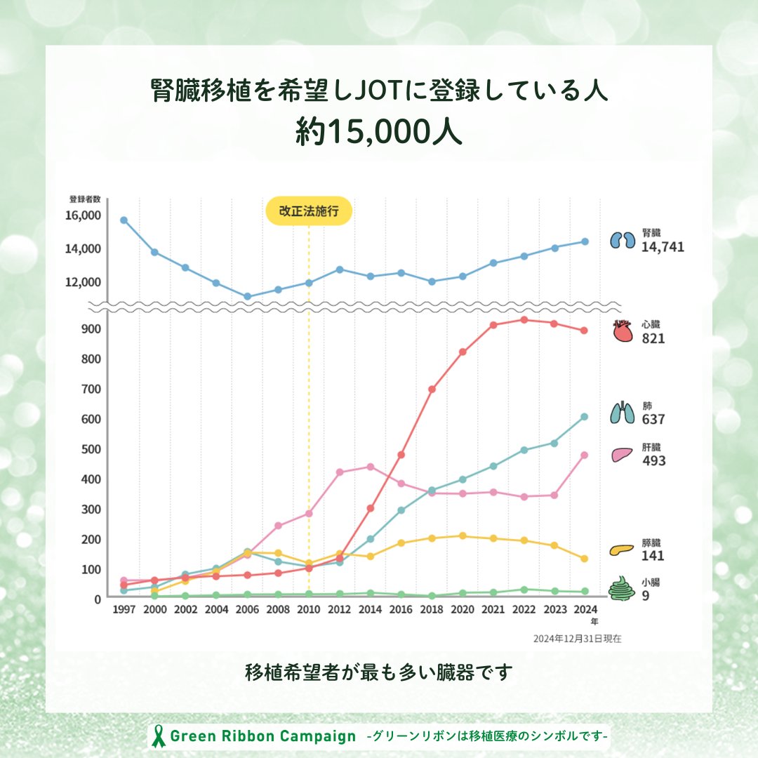 jotnw_jp's tweet photo. ／
3月12日から #グリーンライトアップ も
＼
３月の第２木曜日の #世界腎臓デー に合わせて、慢性腎臓病の早期発見と治療の重要性を呼びかける取り組みが全国で行われています。
臓器移植のシンボルカラーと同じグリーンライトアップ もそのひとつです。

進行すると、透析や臓器移植が必要となることも。
この機会に考えてみませんか。

▼腎臓移植を受けた方の手記はこちら
https://t.co/yqyd3LzMBg