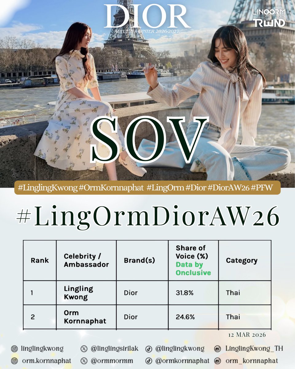 🥂𝐂𝐨𝐧𝐠𝐫𝐚𝐭𝐮𝐥𝐚𝐭𝐢𝐨𝐧 𝐭𝐨 𝐋𝐢𝐧𝐠𝐥𝐢𝐧𝐠 𝐊𝐰𝐨𝐧𝐠 𝐚𝐧𝐝 𝐎𝐫𝐦 𝐊𝐨𝐫𝐧𝐧𝐚𝐩𝐡𝐚𝐭 𝐟𝐨𝐫 𝐓𝐎𝐏 𝟏&amp;𝟐 𝐒𝐎𝐕 𝐚𝐭 𝐏𝐚𝐫𝐢𝐬 𝐅𝐚𝐬𝐡𝐢𝐨𝐧 𝐖𝐞𝐞𝐤 𝐅𝐖𝟐𝟔 ✨

#LingOrmDiorAW26
#LinglingKwong #OrmKornnaphat  #LingOrm #Dior #DiorAW26 #PFW  <a href="/Dior/">Dior</a>