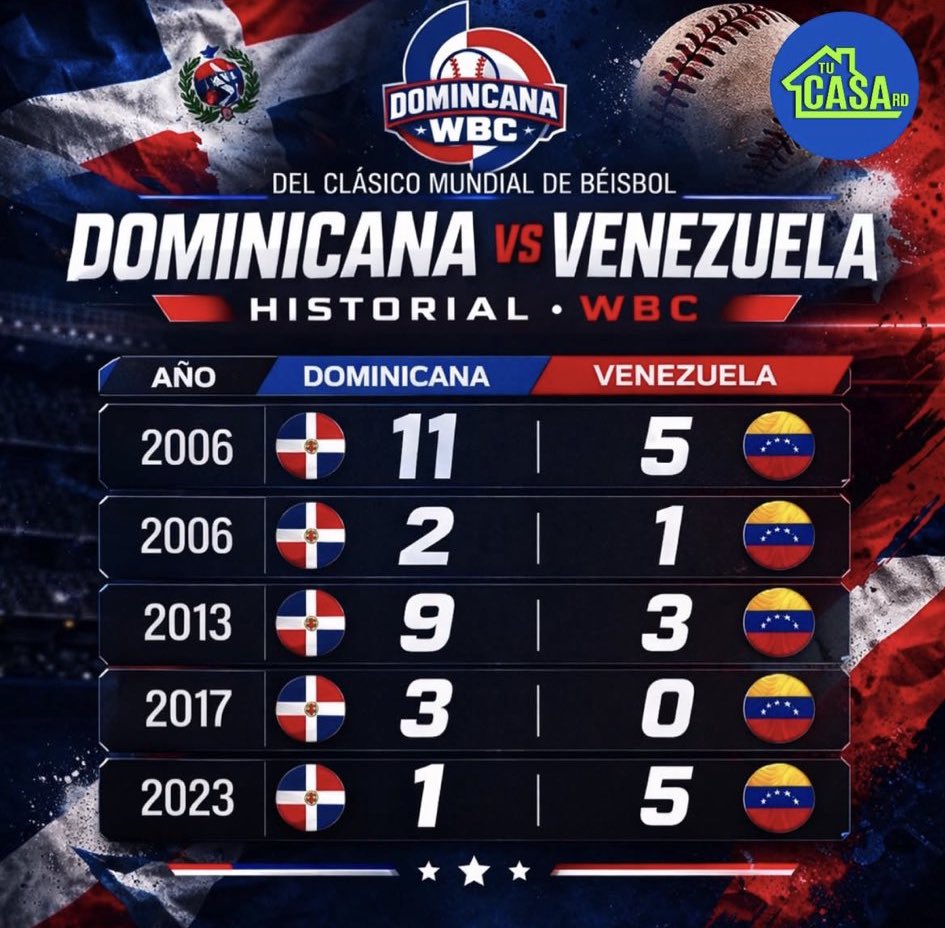 República Dominicana sigue ampliando su dominio ante la selección Bolivariana en la historia del clásico mundial!!