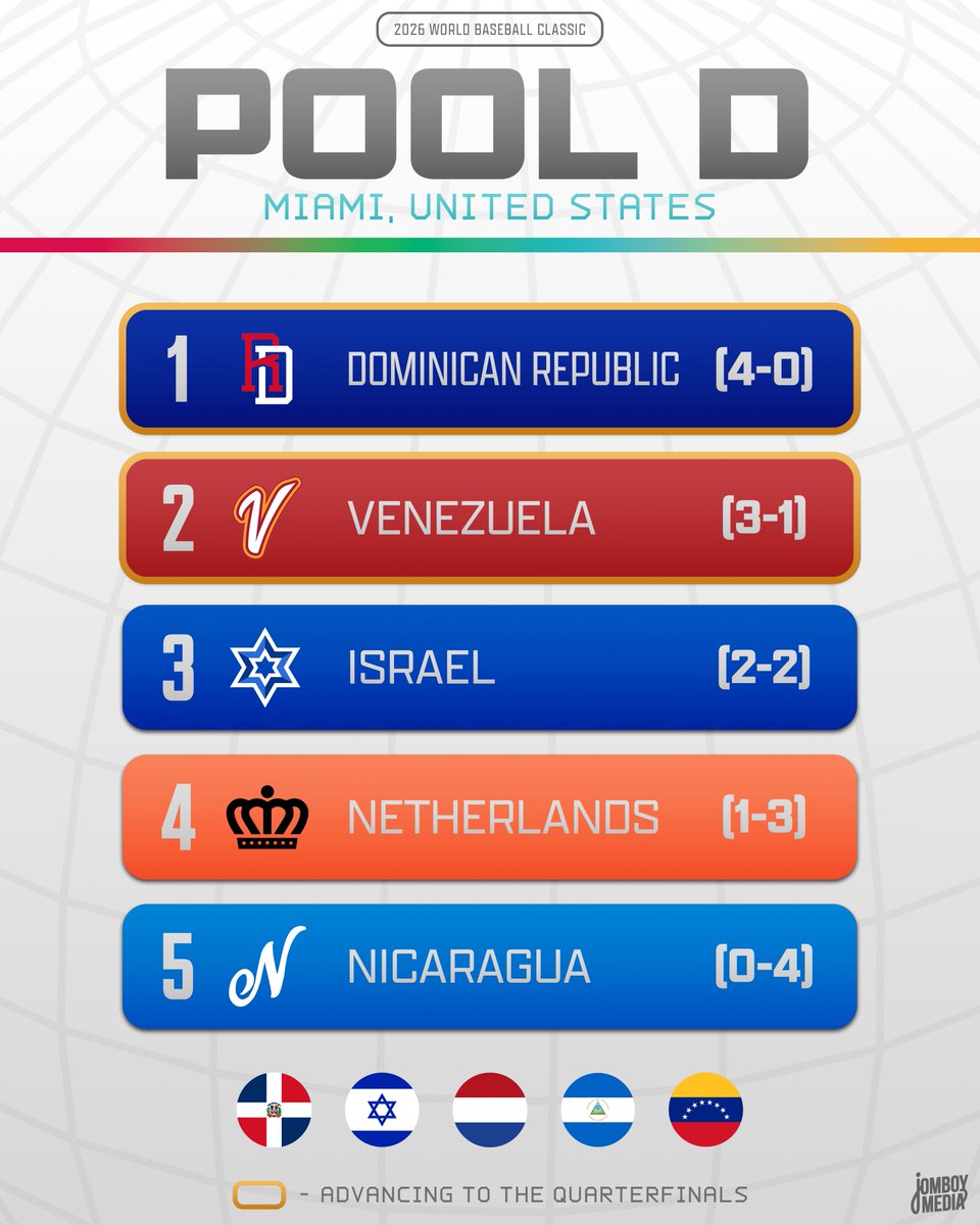 Pool D was a tale of two teams