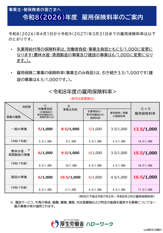 takamiMIYATAKE's tweet photo. ■【RT歓迎：決定】2026年度の雇用保険料率（厚生労働省）

若干の引き下げということで公表されました。

https://t.co/DWb6iMCp3y

#オススメリーフ #雇用保険料率 #雇用保険率 https://t.co/kwCrdZPshQ
