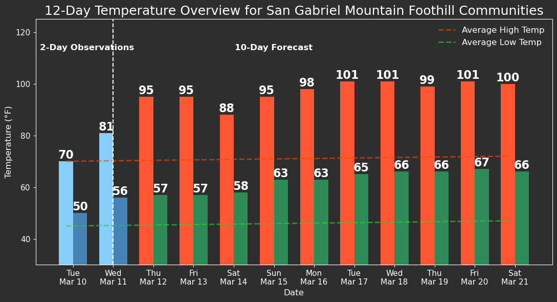 This is the reasonable worse-case-scenario held by the top 15% of ensemble members for Los Angeles inland valleys.

The real forecast is only 2-3°F below this. 

It is safe to say winter is over. This is just absurd.