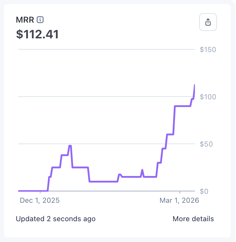 faraazcodes's tweet photo. $112 MRR so far with Cramberry 🎉

I'm surprised people are still subscribing even though the product isn't that good... 😭 It's really slow and takes around 1-2 minutes to generate study items.

I'm currently improving generation times and improving the overall quality of the app. I'm not even marketing that heavily right now.

Next goal: $1K MRR