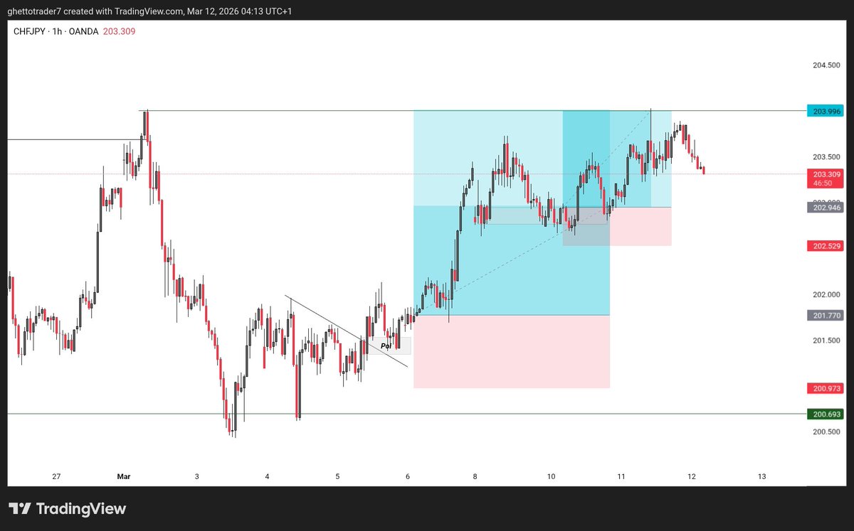 #CHFJPY
JPY is king and its enough 👑💙
𝐉𝐏𝐘𝐧𝐢𝐧𝐣𝐚🥷🏾