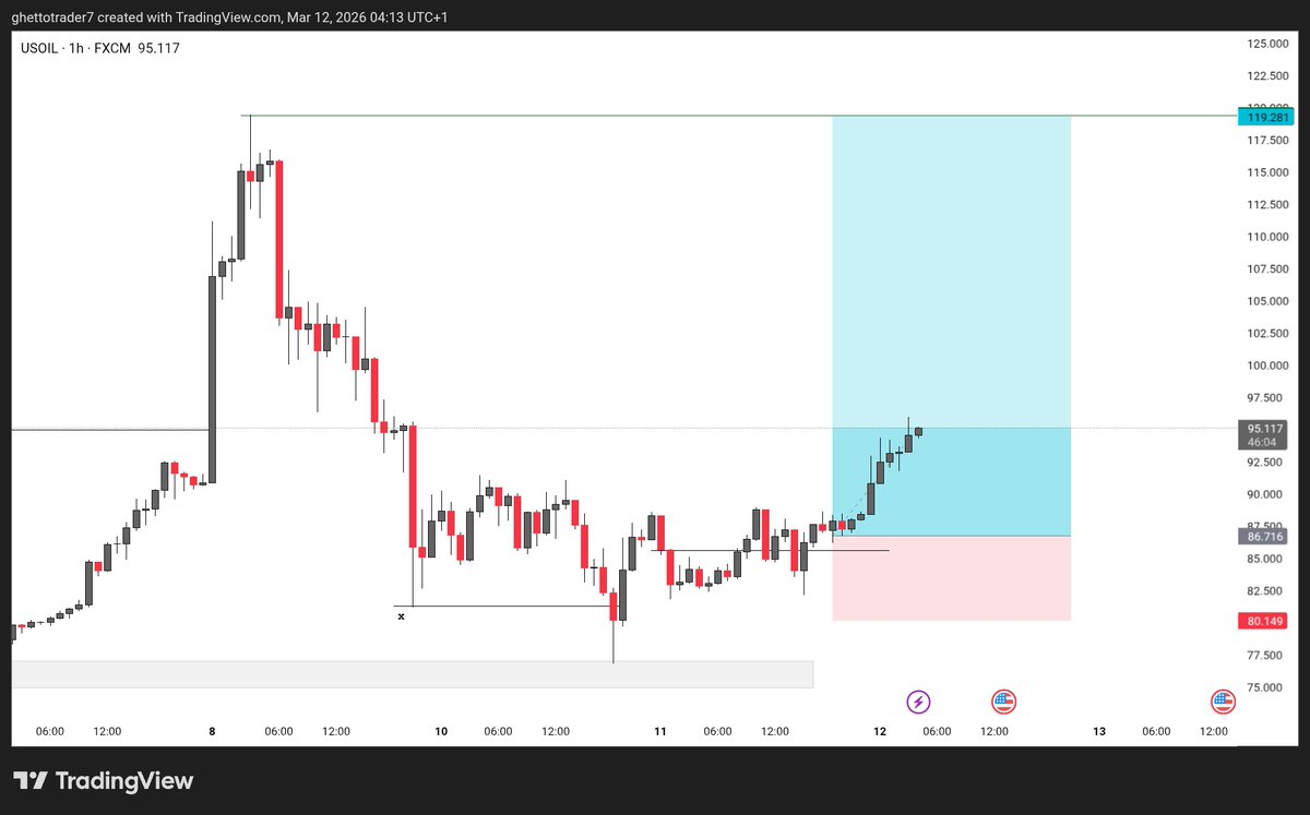 #USOIL
How far can we go?  👀👀👀