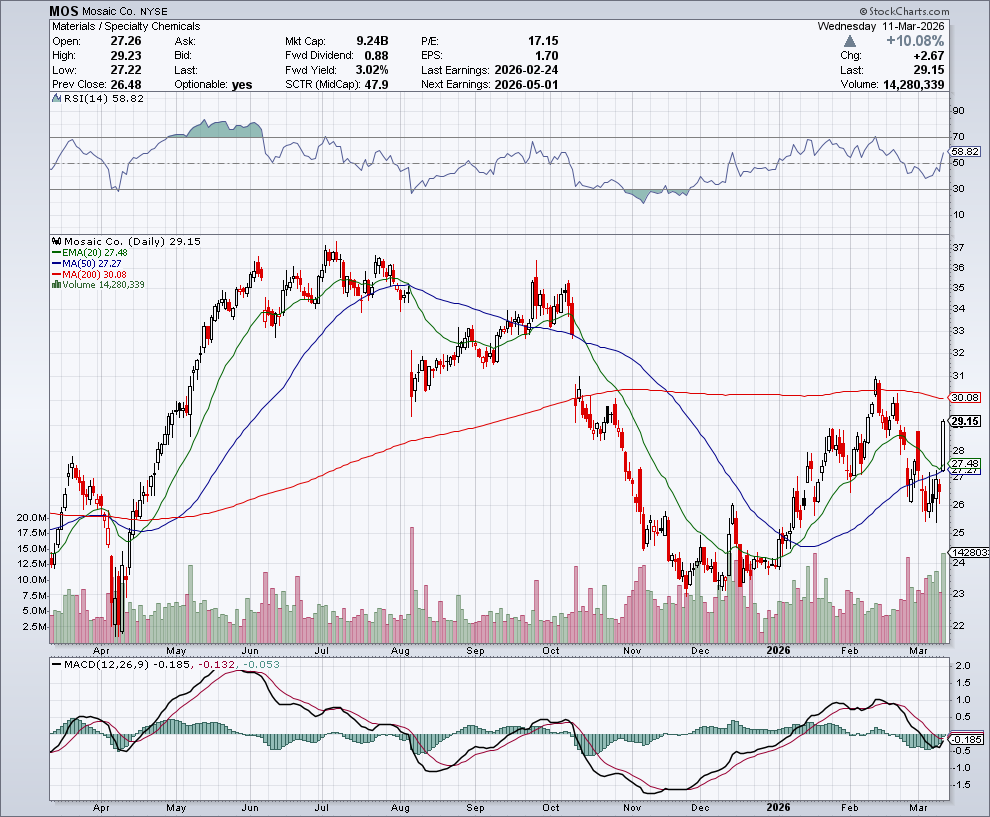 $MOS