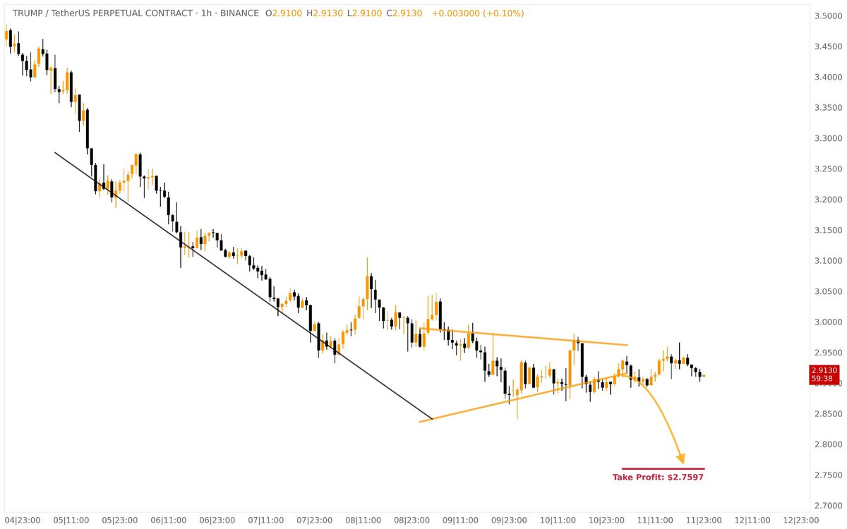 Cryptobull0007's tweet photo. ❗️Breakdown of the Bearish Pennant on TRUMP/USDT [1H Chart] 

Possible Target: $2.7597

Telegram channel 👇 
https://t.co/eavZ13VLdz

#cryptocurrency #CryptoMarkets #crypto #btc #bitcoin88 https://t.co/7QEtRDwPGh