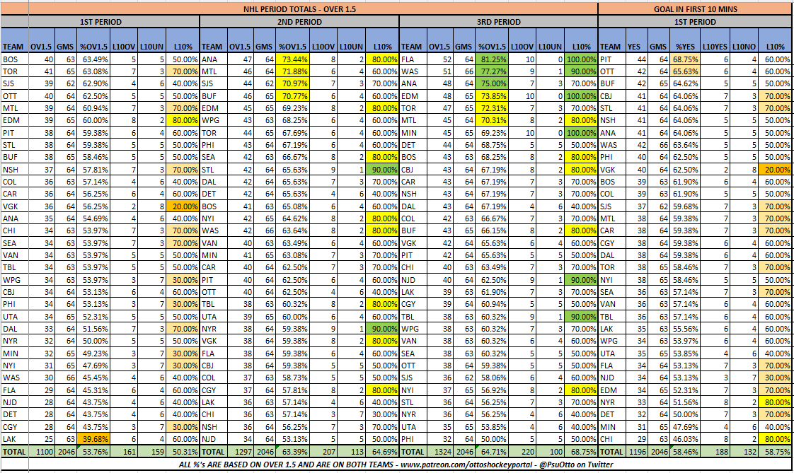 PsuOtto's tweet photo. NHL Period Data (3/12)
@The_IceGuys @axsmithsports @bobanobets #TheIceGuys
@VSiNLive @paulyhoward @MitchMossRadio @westcoasthky #FTMArmy #FollowTheMoney
@sportstalkmatt @BostonVsTheBook #BVBBrigade
@McInnispicks #theprescout
Ov1.5 Goals, 1P GIFT & Goals by Period https://t.co/8bR5INxHlr