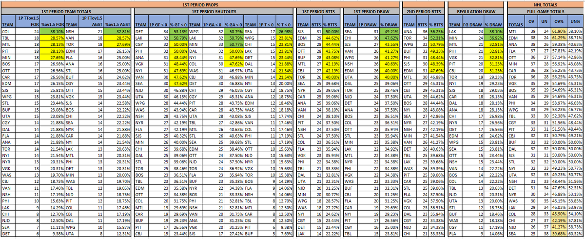 PsuOtto's tweet photo. NHL Period Data (3/12)
@The_IceGuys @axsmithsports @bobanobets #TheIceGuys
@VSiNLive @paulyhoward @MitchMossRadio @westcoasthky #FTMArmy #FollowTheMoney
@sportstalkmatt @BostonVsTheBook #BVBBrigade
@McInnispicks #theprescout
Ov1.5 Goals, 1P GIFT & Goals by Period https://t.co/8bR5INxHlr
