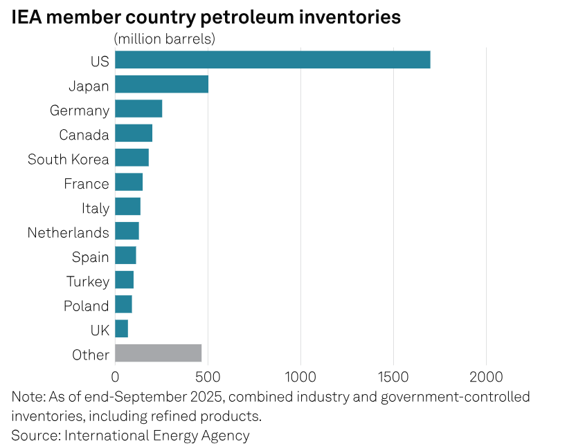 SPGEnergyOil's tweet photo. #SouthKorea to release record 22.46 million barrels of #oil reserves in emergency action

◾Decision aligns with IEA's emergency release of 400 million barrels
◾South Korea holds the fifth-largest oil reserves among IEA members
◾KNOC operates nine storage bases with 146 million barrels total capacity

🔗Full story: https://t.co/sccV1Er5Xy